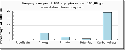 riboflavin and nutritional content in a mango